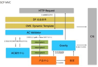 美团O2O供应链系统架构设计解析